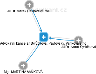Advokátní kancelář Syrůčková, Pavlovský, Vaňková s.r.o. - obrázek vizuálního zobrazení vztahů obchodního rejstříku