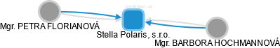 Stella Polaris, s.r.o. - obrázek vizuálního zobrazení vztahů obchodního rejstříku