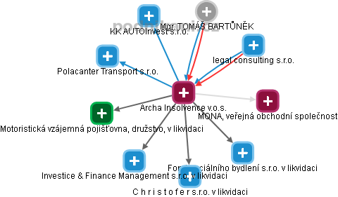 Archa Insolvence v.o.s. - obrázek vizuálního zobrazení vztahů obchodního rejstříku