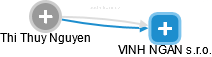 VINH NGAN s.r.o. - obrázek vizuálního zobrazení vztahů obchodního rejstříku