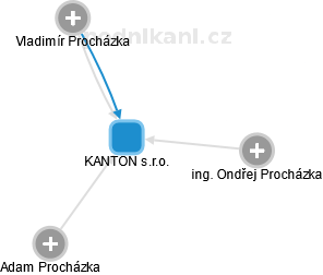 KANTON s.r.o. - obrázek vizuálního zobrazení vztahů obchodního rejstříku