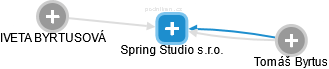 Spring Studio s.r.o. - obrázek vizuálního zobrazení vztahů obchodního rejstříku
