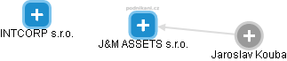 J&M ASSETS s.r.o. - obrázek vizuálního zobrazení vztahů obchodního rejstříku