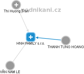 HNH FAMILY s.r.o. - obrázek vizuálního zobrazení vztahů obchodního rejstříku