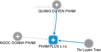 PHAM PLUS s.r.o. - obrázek vizuálního zobrazení vztahů obchodního rejstříku