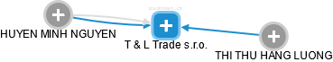 T & L Trade s.r.o. - obrázek vizuálního zobrazení vztahů obchodního rejstříku