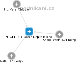 NEOPROFIL Czech Republic s.r.o. - obrázek vizuálního zobrazení vztahů obchodního rejstříku
