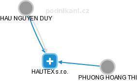 HAUTEX s.r.o. - obrázek vizuálního zobrazení vztahů obchodního rejstříku