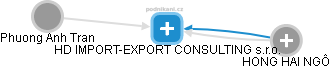 HD IMPORT-EXPORT CONSULTING s.r.o. - obrázek vizuálního zobrazení vztahů obchodního rejstříku