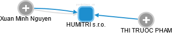 HUMITRI s.r.o. - obrázek vizuálního zobrazení vztahů obchodního rejstříku