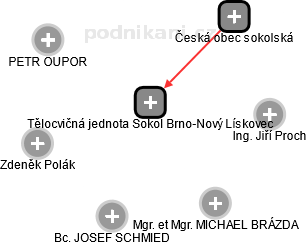 Tělocvičná jednota Sokol Brno-Nový Lískovec - obrázek vizuálního zobrazení vztahů obchodního rejstříku