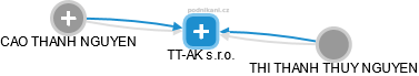 TT-AK s.r.o. - obrázek vizuálního zobrazení vztahů obchodního rejstříku