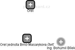Orel jednota Brno-Masarykova čtvrť - obrázek vizuálního zobrazení vztahů obchodního rejstříku
