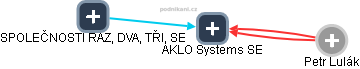 AKLO Systems SE - obrázek vizuálního zobrazení vztahů obchodního rejstříku