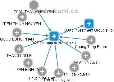 PQT Prosperity Invest s.r.o. - obrázek vizuálního zobrazení vztahů obchodního rejstříku