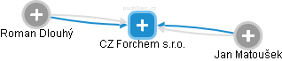 CZ Forchem s.r.o. - obrázek vizuálního zobrazení vztahů obchodního rejstříku