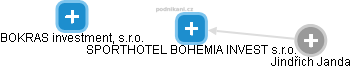 SPORTHOTEL BOHEMIA INVEST s.r.o. - náhled vizuálního zobrazení vztahů obchodního rejstříku