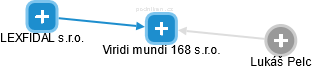 Viridi mundi 168 s.r.o. - obrázek vizuálního zobrazení vztahů obchodního rejstříku