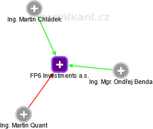 FP6 Investments a.s. - obrázek vizuálního zobrazení vztahů obchodního rejstříku