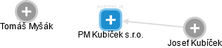 PM Kubíček s.r.o. - obrázek vizuálního zobrazení vztahů obchodního rejstříku