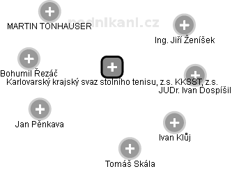 Karlovarský krajský svaz stolního tenisu, z.s. KKSST, z.s. - obrázek vizuálního zobrazení vztahů obchodního rejstříku