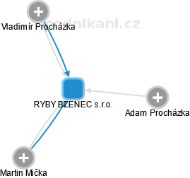 RYBY BZENEC s.r.o. - obrázek vizuálního zobrazení vztahů obchodního rejstříku