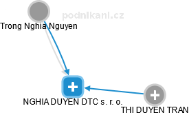 NGHIA DUYEN DTC s. r. o. - obrázek vizuálního zobrazení vztahů obchodního rejstříku