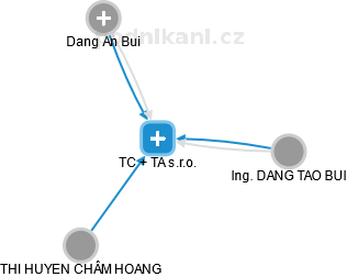 TC + TA s.r.o. - obrázek vizuálního zobrazení vztahů obchodního rejstříku