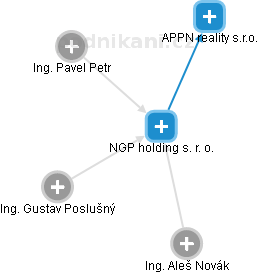NGP holding s. r. o. - obrázek vizuálního zobrazení vztahů obchodního rejstříku