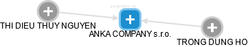 ANKA COMPANY s.r.o. - obrázek vizuálního zobrazení vztahů obchodního rejstříku