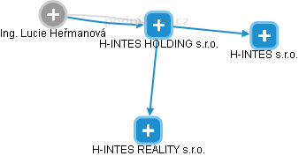 H-INTES HOLDING s.r.o. - obrázek vizuálního zobrazení vztahů obchodního rejstříku