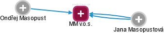 MM v.o.s. - obrázek vizuálního zobrazení vztahů obchodního rejstříku