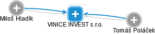 VINICE INVEST s.r.o. - obrázek vizuálního zobrazení vztahů obchodního rejstříku