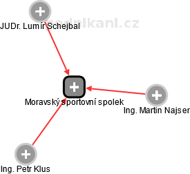 Moravský sportovní spolek - obrázek vizuálního zobrazení vztahů obchodního rejstříku