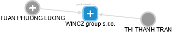 WINCZ group s.r.o. - obrázek vizuálního zobrazení vztahů obchodního rejstříku