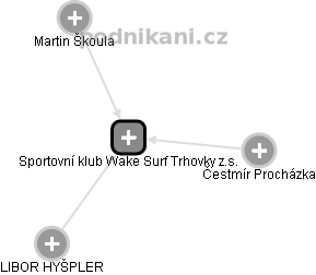 Sportovní klub Wake Surf Trhovky z.s. - obrázek vizuálního zobrazení vztahů obchodního rejstříku