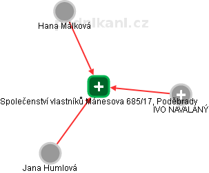 Společenství vlastníků Mánesova 685/17, Poděbrady - obrázek vizuálního zobrazení vztahů obchodního rejstříku