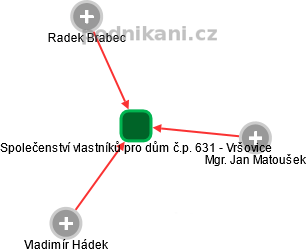 Společenství vlastníků pro dům č.p. 631 - Vršovice - obrázek vizuálního zobrazení vztahů obchodního rejstříku