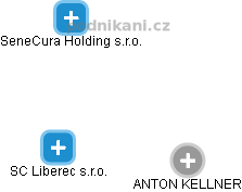 SC Liberec s.r.o. - obrázek vizuálního zobrazení vztahů obchodního rejstříku