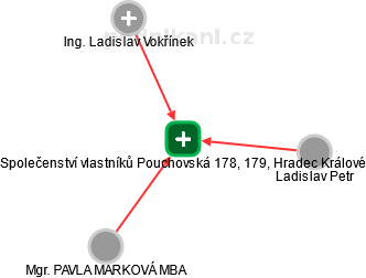 Společenství vlastníků Pouchovská 178, 179, Hradec Králové - obrázek vizuálního zobrazení vztahů obchodního rejstříku