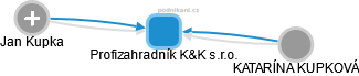 Profizahradník K&K s.r.o. - obrázek vizuálního zobrazení vztahů obchodního rejstříku