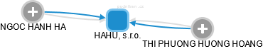 HAHU, s.r.o. - obrázek vizuálního zobrazení vztahů obchodního rejstříku