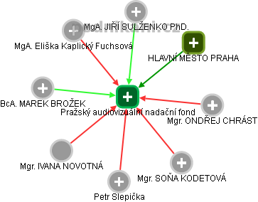 Pražský audiovizuální nadační fond - obrázek vizuálního zobrazení vztahů obchodního rejstříku