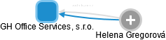 GH Office Services, s.r.o. - obrázek vizuálního zobrazení vztahů obchodního rejstříku