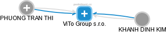 ViTo Group s.r.o. - obrázek vizuálního zobrazení vztahů obchodního rejstříku