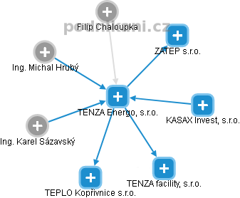 TENZA Energo, s.r.o. - obrázek vizuálního zobrazení vztahů obchodního rejstříku