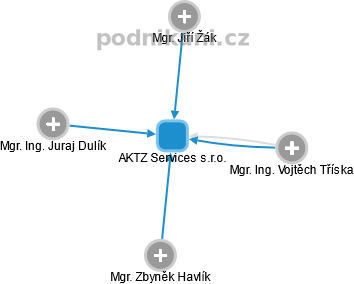 AKTZ Services s.r.o. - obrázek vizuálního zobrazení vztahů obchodního rejstříku