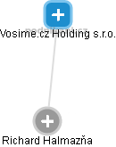 Vosime.cz Holding s.r.o. - obrázek vizuálního zobrazení vztahů obchodního rejstříku