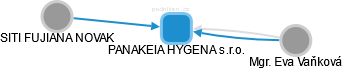 PANAKEIA HYGENA s.r.o. - obrázek vizuálního zobrazení vztahů obchodního rejstříku