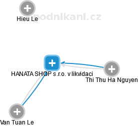 HANATA SHOP s.r.o. v likvidaci - obrázek vizuálního zobrazení vztahů obchodního rejstříku